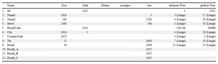 Tabelleninhalt analysieren